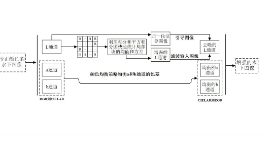 局部自適應的水下圖像對比度增強方法
