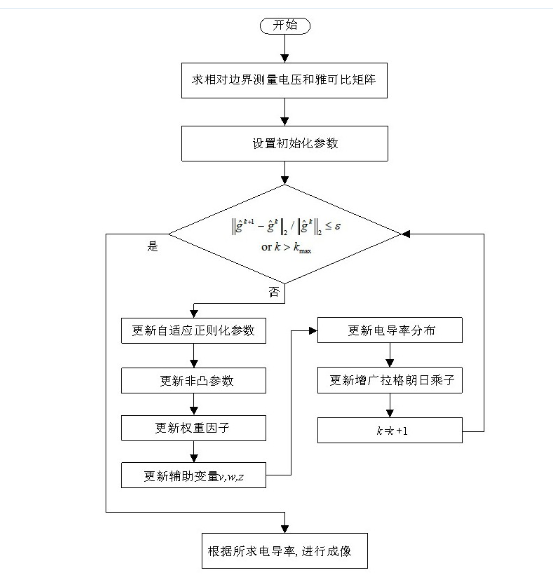有效保留銳利邊緣的生物醫學電阻抗層析成像方法