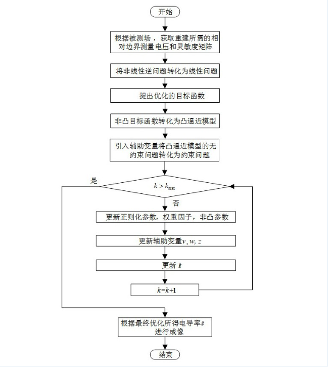 自適應非凸混合全變分正則化工業電阻層析成像方法