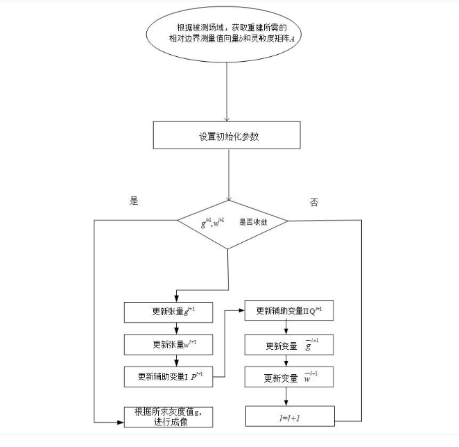 抑制偽影與保護邊緣的顱內圖像重建方法
