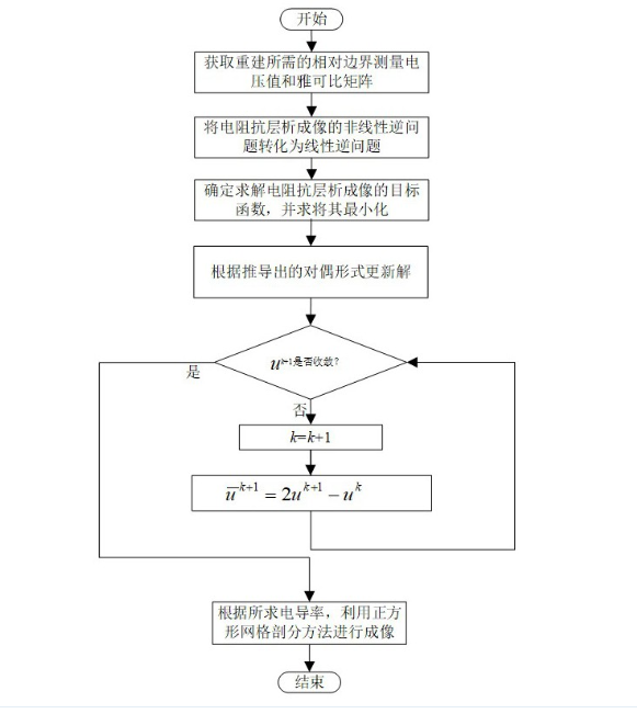 一種應用于減弱圖像重建中階梯效應的混合階正則化方法