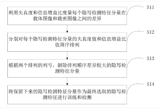基于失真度和信息增益比的隱寫檢測特征選取方法及裝置