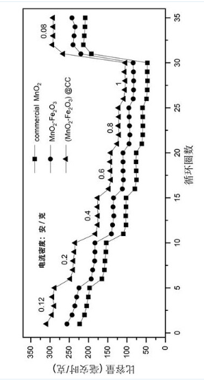 一種柔性自支撐鐵錳氧化物正極材料的制備方法及其應用