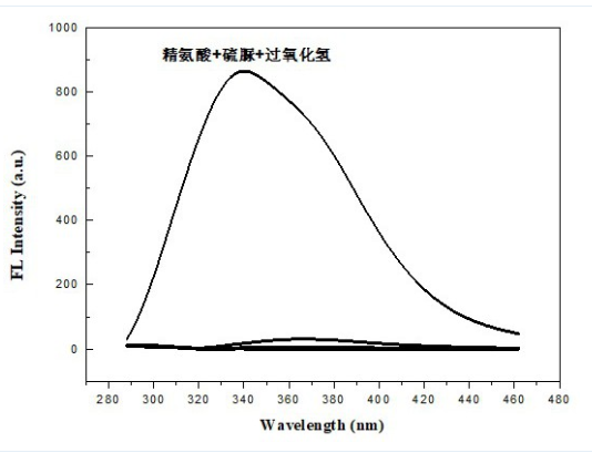 一種硫量子點的制備方法及其在測定水樣中頭孢噻肟鈉的應用
