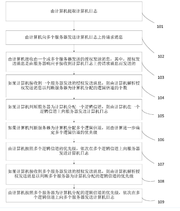 一種計算機日志監控方法及監控平臺