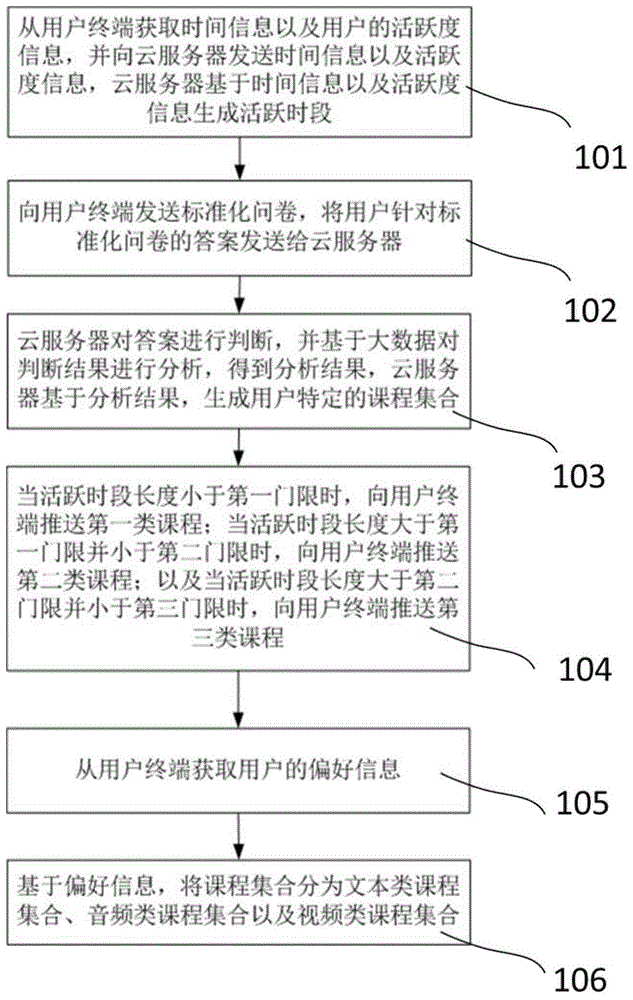 管理課程的推送方法及推送系統