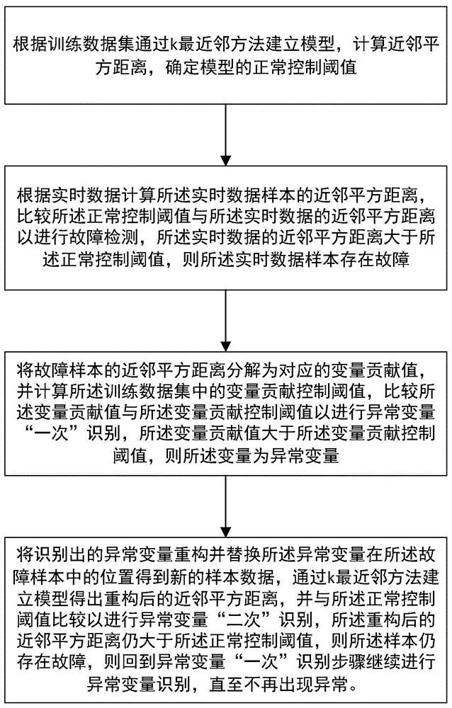 一種異常變量精確識別與定位方法