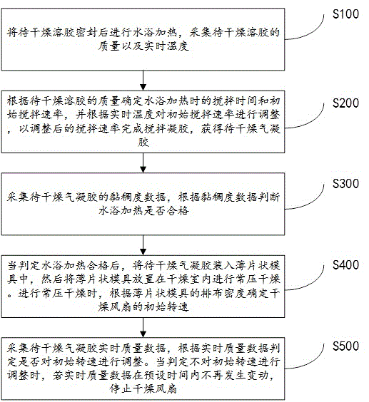 一種用于硅基氣凝膠的常壓干燥方法及系統