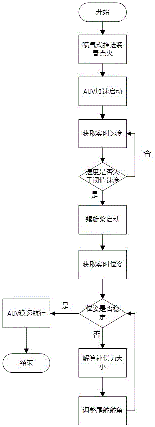 一種自主水下航行器瞬時加速系統及方法
