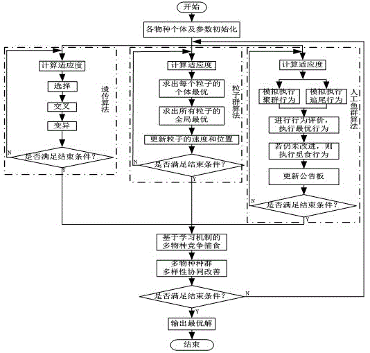 一種求解帶過道倉儲作業優化問題的多物種協同進化方法