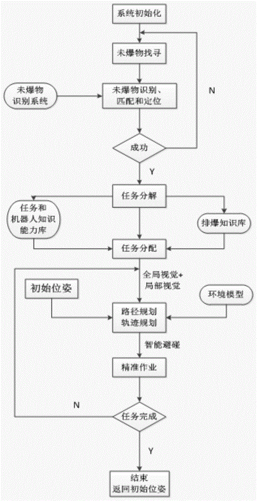 一種排爆機器人雙臂協同控制系統