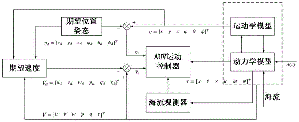 一種微小型AUV水下運動和懸停控制方法