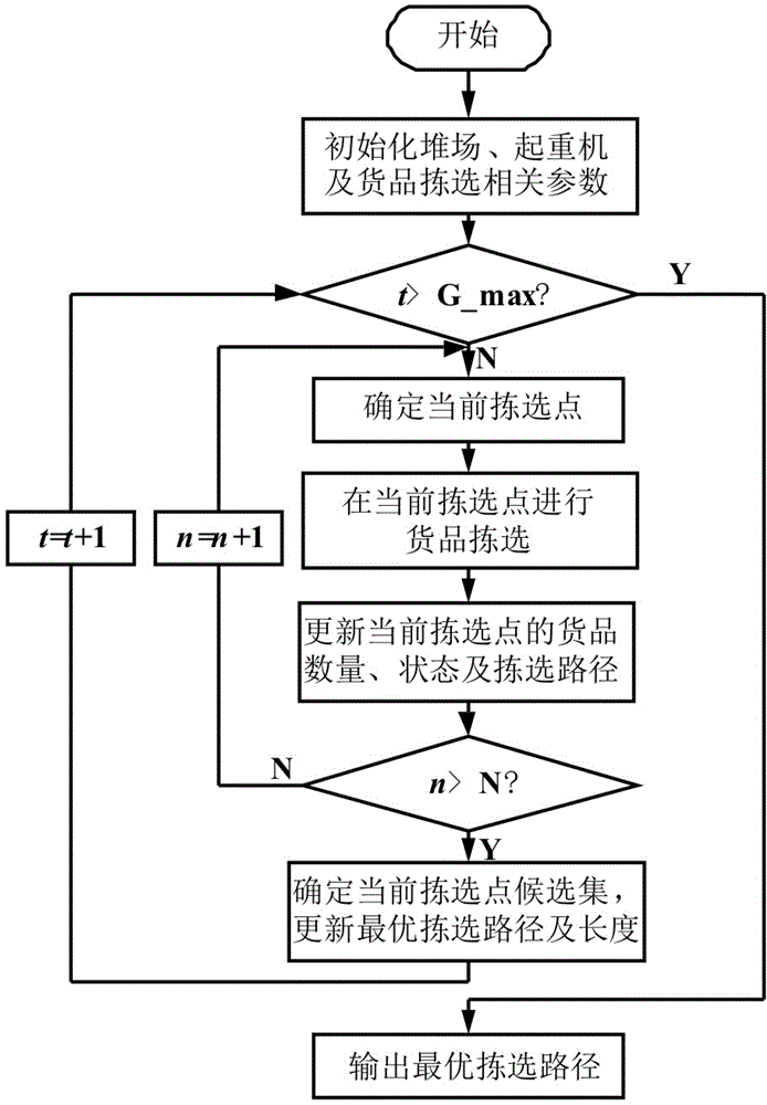 一種考慮潛在揀選點的堆場起重機批量揀選方法