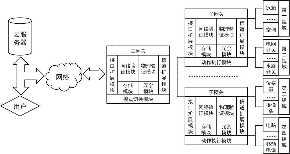 一種物聯(lián)網(wǎng)網(wǎng)關(guān)及其通訊方法
