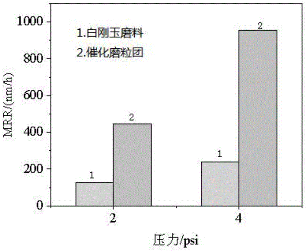 一種催化磨粒團及其制備方法