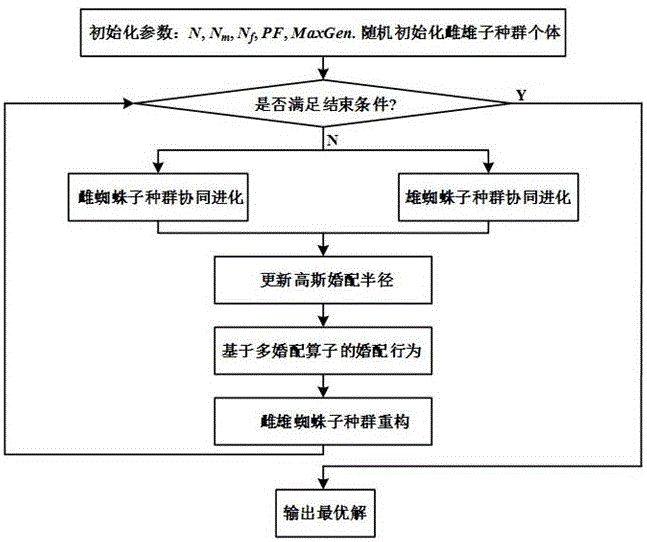 一種混養(yǎng)模式下肉雞倉(cāng)儲(chǔ)式圈舍分配方法