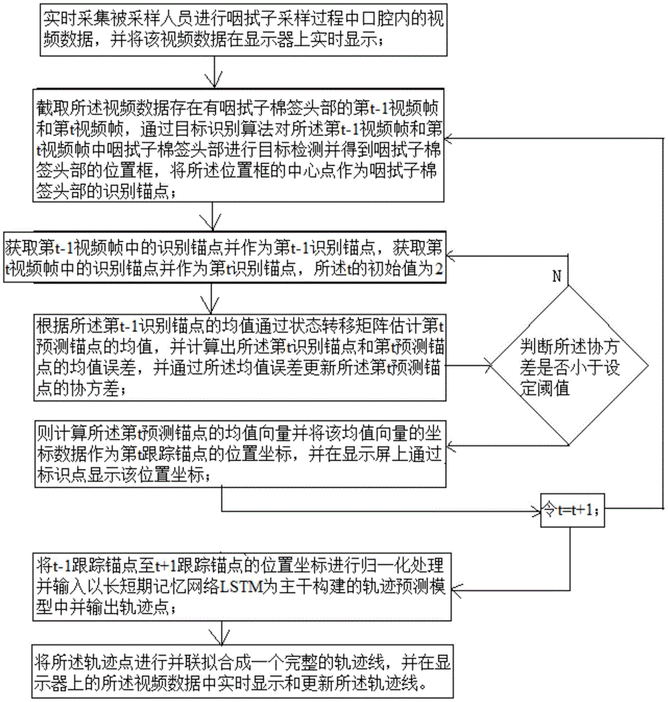 一種咽拭子頭部的跟蹤與軌跡預測方法