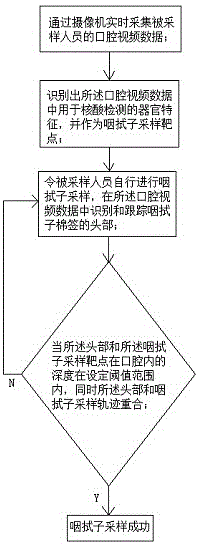 一種咽拭子采樣有效性檢測方法及自助式咽拭子采樣方法