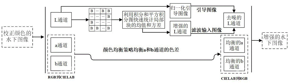 局部自適應的水下圖像對比度增強方法