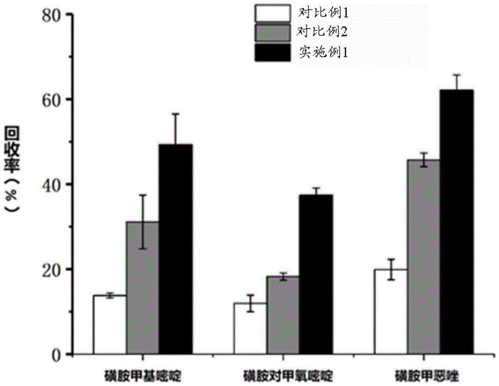 一種用于分析磺胺類抗生素的磁性材料及磺胺類抗生素的檢測方法