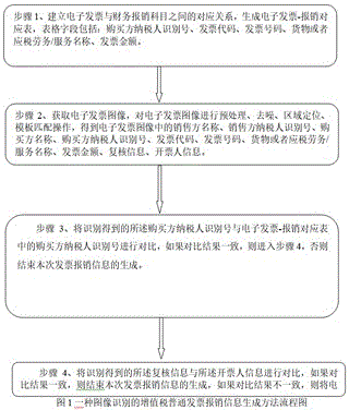 基于圖像識別的增值稅普通發票報銷信息生成方法及裝置