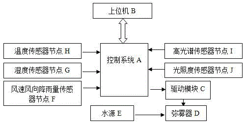 一種用于果園晝夜溫差智能調(diào)控系統(tǒng)及方法