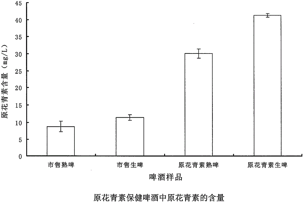 一種原花青素保健啤酒的生產(chǎn)方法
