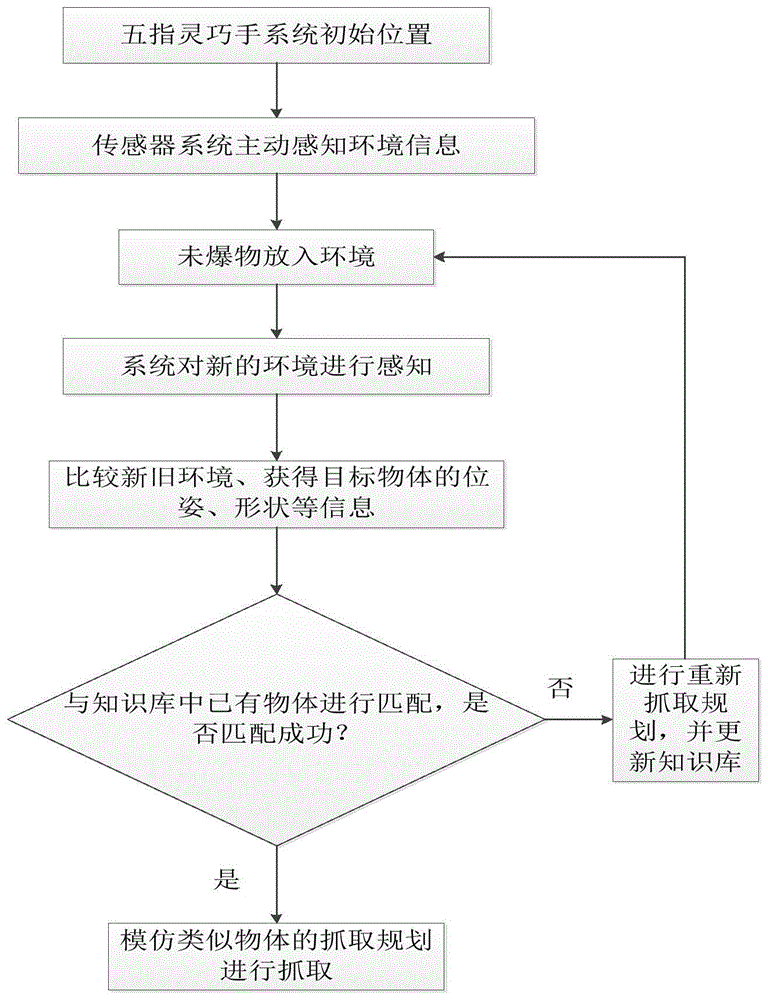一種智能排爆機器人五指靈巧手控制方法