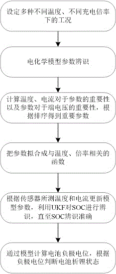 一種基于集成學習的鋰電池析鋰狀態在線監控方法