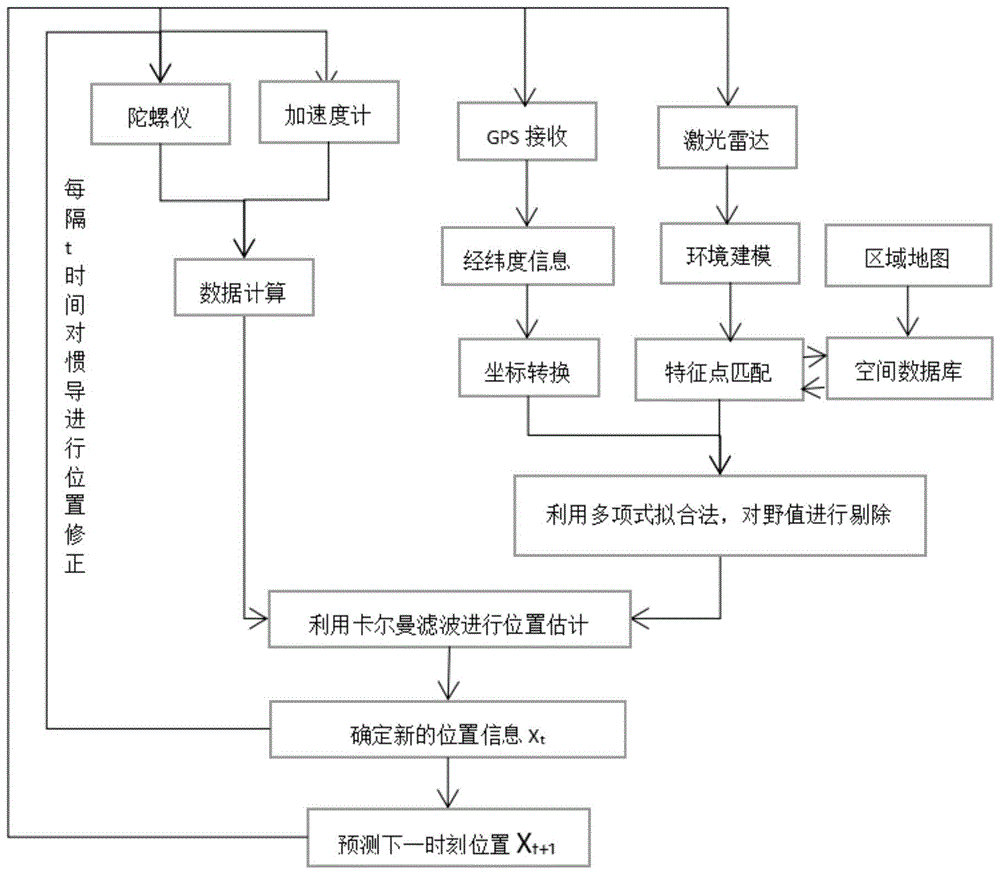 基于組合導航和特征點匹配的移動機器人自主導航方法