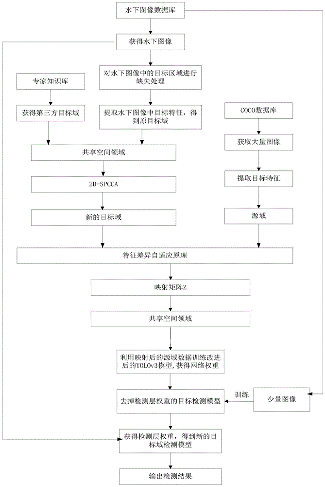 一種基于第三方遷移學習的水下目標檢測方法