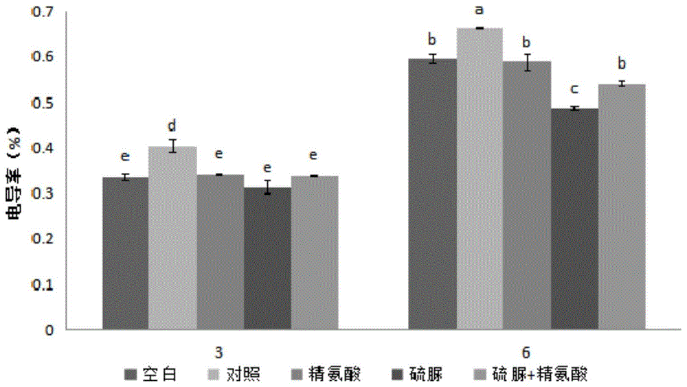 一種含硫脲和精氨酸的生長調節劑組合物