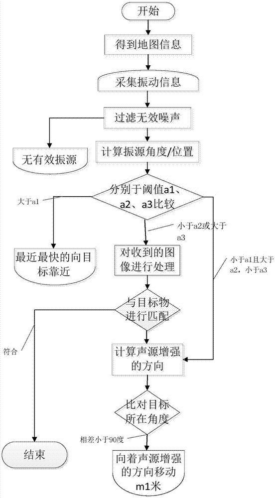 一種面向復雜環(huán)境的災區(qū)救援機器人自主探測系統(tǒng)及方法