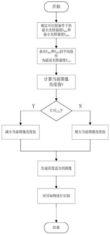 適應光照度突變的采摘機器人目標自主識別系統(tǒng)及其方法