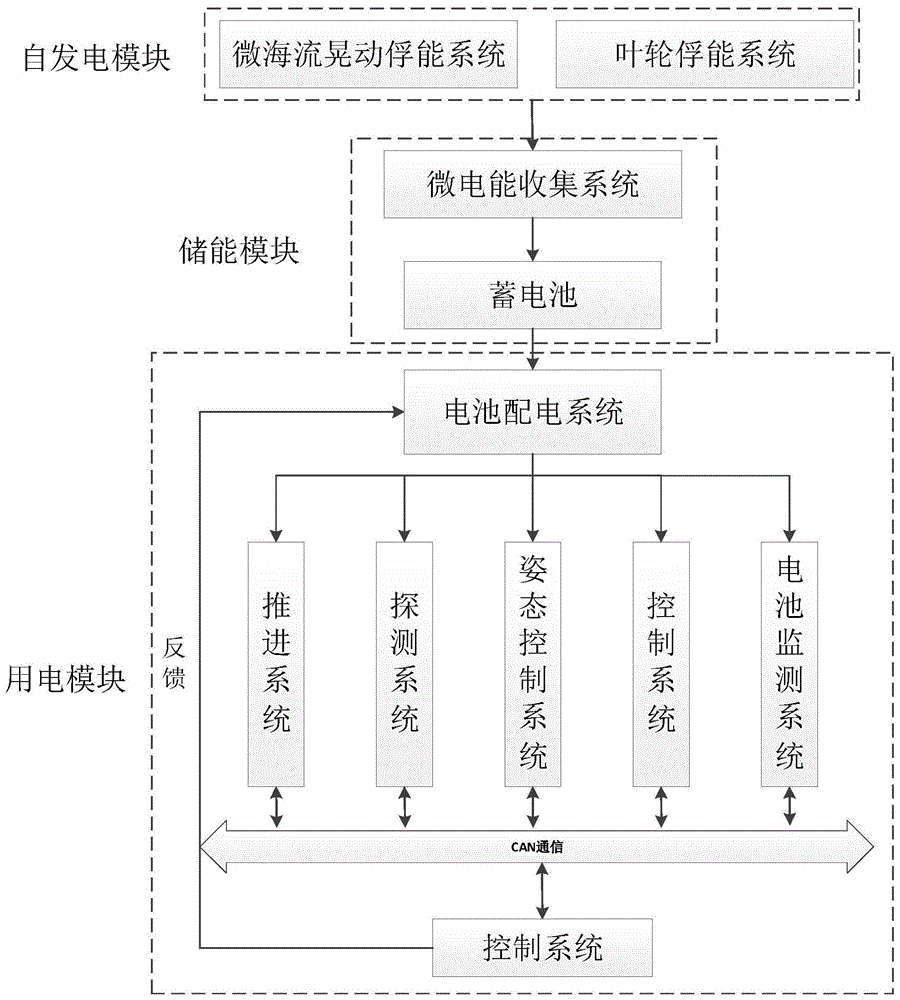 微海環(huán)境下機器人自發(fā)電與微能量儲放電系統(tǒng)
