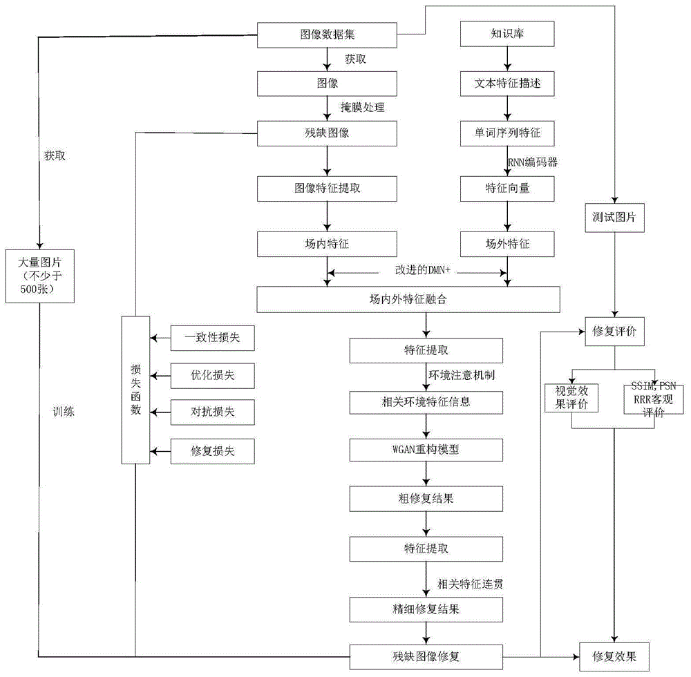 一種場內外特征融合的殘缺圖像精細修復方法