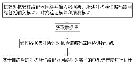 一種基于對抗編碼器網絡的鋰離子電池健康狀態估計方法