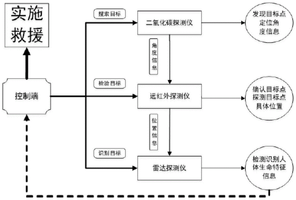 一種救援機器人生命體特征探測與識別方法
