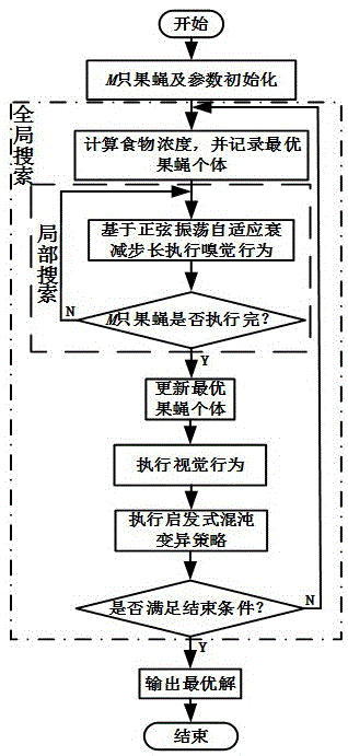 一種基于改進型果蠅算法的多車協同拼車路徑優化方法