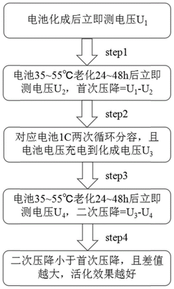 一種鋰離子電池化成工序的評價方法