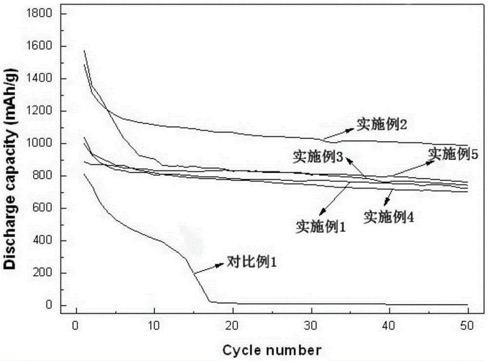 一種鋰硫電池正極用膜材料