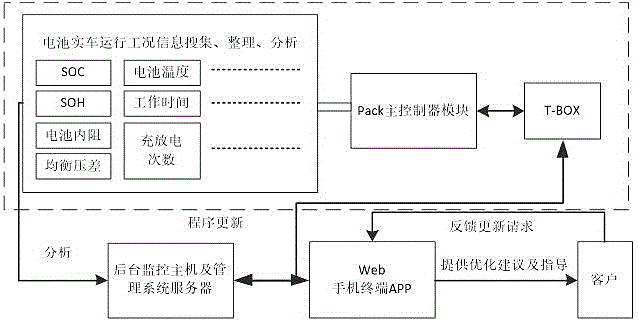 一種動力鋰電池全生命周期遠程監控系統及優化方法