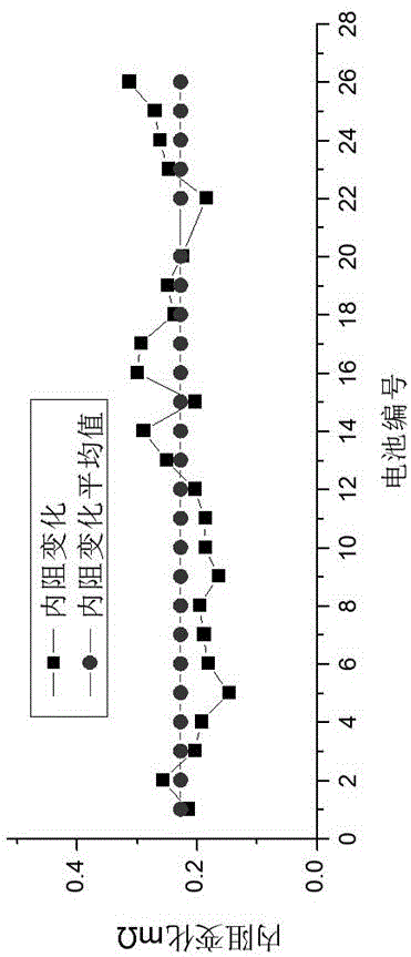一種軟包鋰離子電池一致性的篩選方法