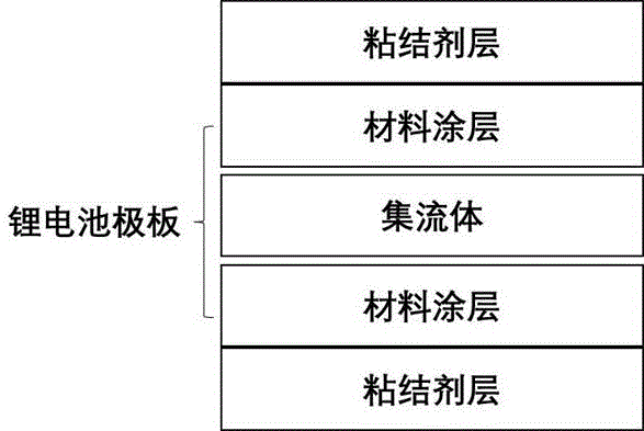 一種鋰離子電池極片材料與集流體的剝離方法