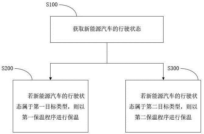 一種新能源汽車電池組溫度控制方法