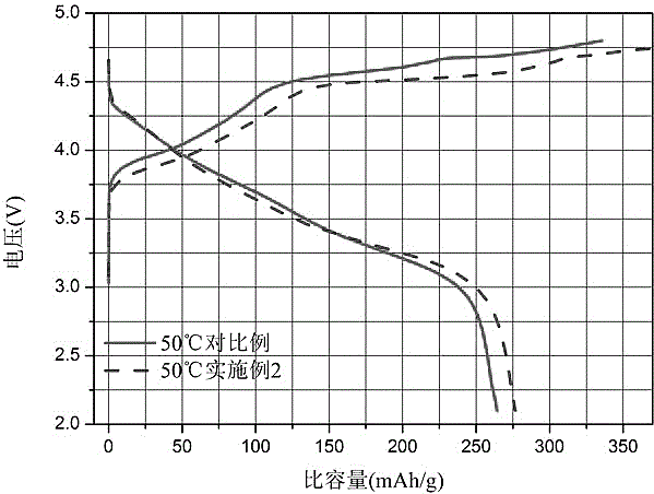 一種高性能的抑制鋰離子電池正極材料過渡金屬離子溶出的正極材料的制備方法