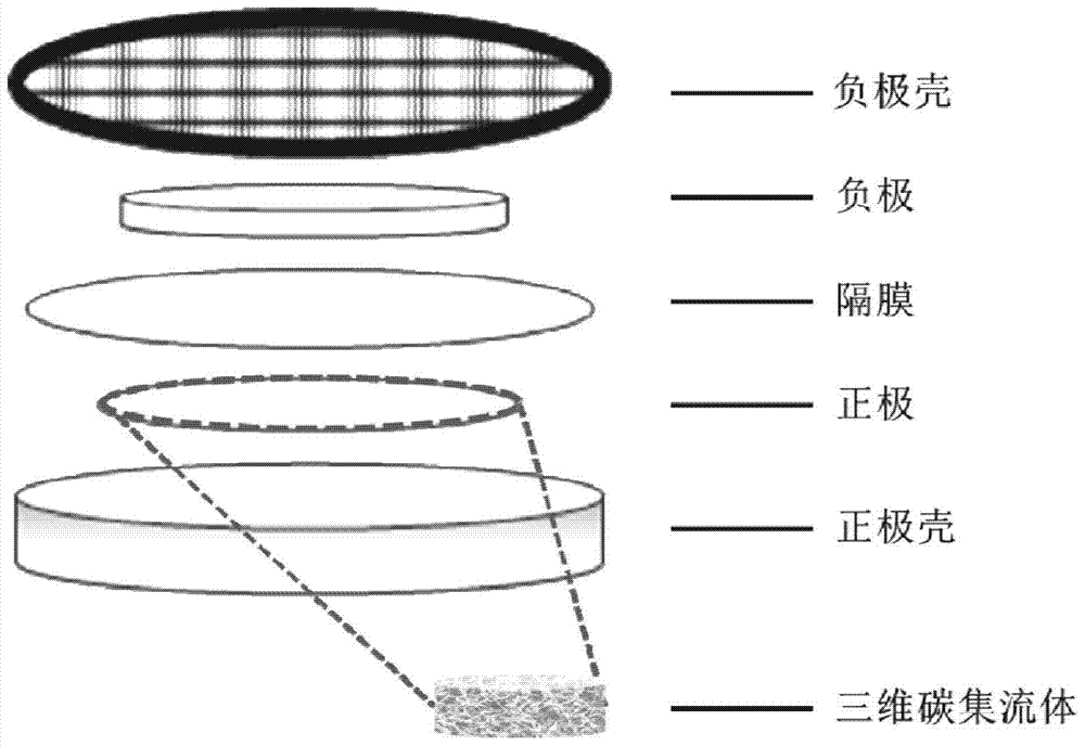 一種鋰硫電池三維碳集流體的制備方法及其應用