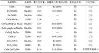一種Ce基復合物電極材料及其制備方法