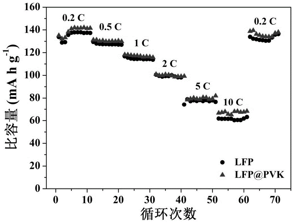 一種導電聚合物修飾鋰離子電池正極極片的制備方法