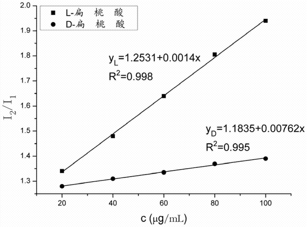 手性熒光傳感器及手性分子檢測方法